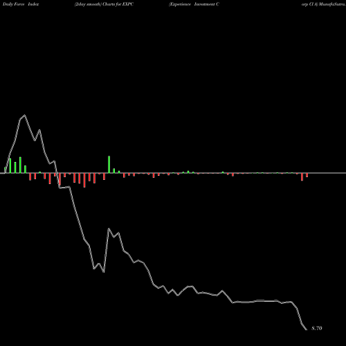 Force Index chart Experience Investment Corp Cl A EXPC share NASDAQ Stock Exchange 