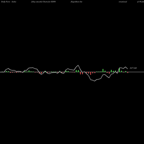 Force Index chart Expeditors International Of Washington, Inc. EXPD share NASDAQ Stock Exchange 