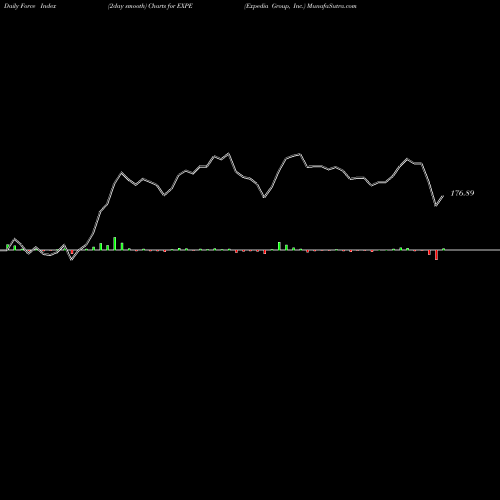 Force Index chart Expedia Group, Inc. EXPE share NASDAQ Stock Exchange 