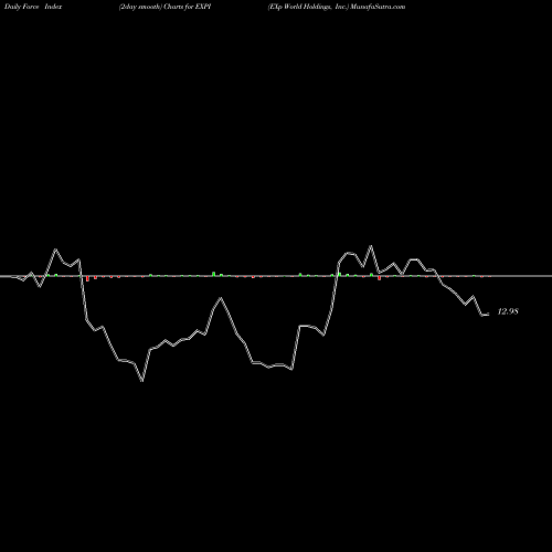 Force Index chart EXp World Holdings, Inc. EXPI share NASDAQ Stock Exchange 