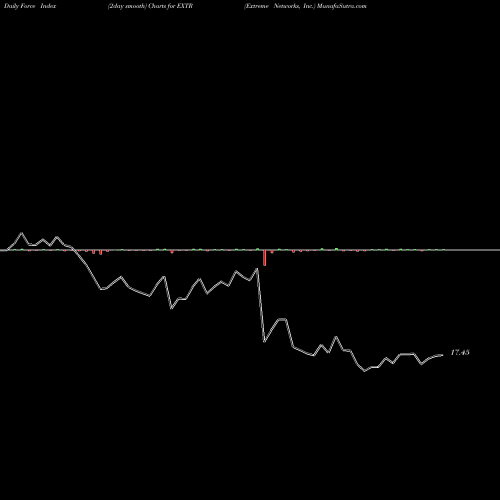 Force Index chart Extreme Networks, Inc. EXTR share NASDAQ Stock Exchange 