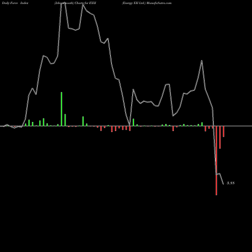 Force Index chart Energy XXI Ltd. EXXI share NASDAQ Stock Exchange 