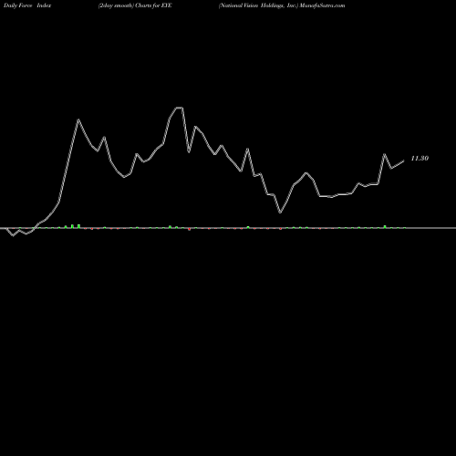 Force Index chart National Vision Holdings, Inc. EYE share NASDAQ Stock Exchange 