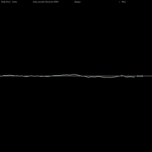 Force Index chart Eyegate Pharmaceuticals, Inc. EYEG share NASDAQ Stock Exchange 