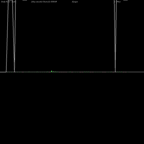 Force Index chart Eyegate Pharmaceuticals, Inc. EYEGW share NASDAQ Stock Exchange 