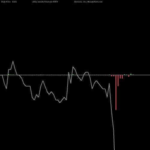 Force Index chart Eyenovia, Inc. EYEN share NASDAQ Stock Exchange 