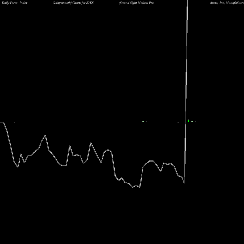 Force Index chart Second Sight Medical Products, Inc. EYES share NASDAQ Stock Exchange 