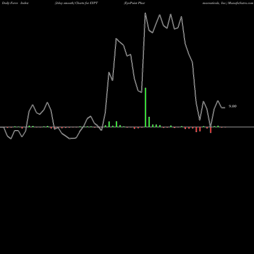 Force Index chart EyePoint Pharmaceuticals, Inc. EYPT share NASDAQ Stock Exchange 