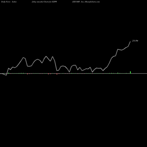 Force Index chart EZCORP, Inc. EZPW share NASDAQ Stock Exchange 