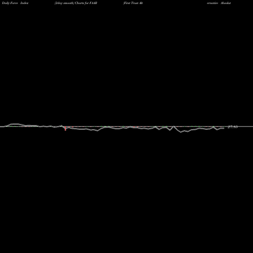 Force Index chart First Trust Alternative Absolute Return Strategy ETF FAAR share NASDAQ Stock Exchange 