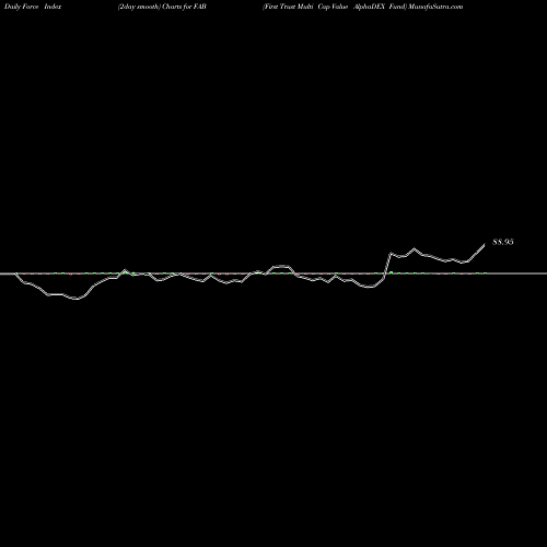 Force Index chart First Trust Multi Cap Value AlphaDEX Fund FAB share NASDAQ Stock Exchange 