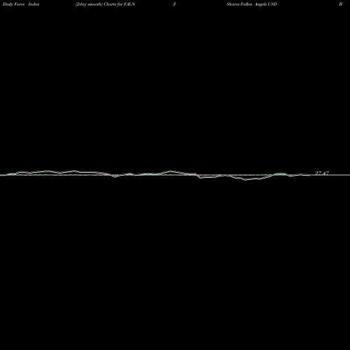 Force Index chart IShares Fallen Angels USD Bond ETF FALN share NASDAQ Stock Exchange 