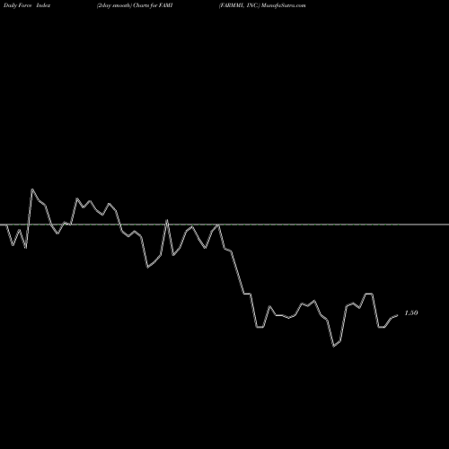 Force Index chart FARMMI, INC. FAMI share NASDAQ Stock Exchange 