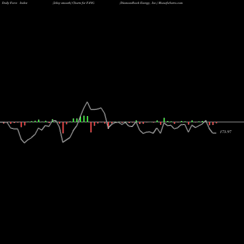 Force Index chart Diamondback Energy, Inc. FANG share NASDAQ Stock Exchange 