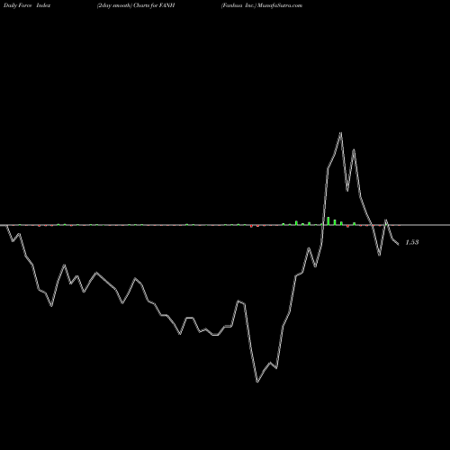Force Index chart Fanhua Inc. FANH share NASDAQ Stock Exchange 