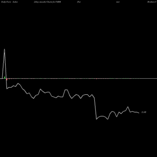 Force Index chart Farmer Brothers Company FARM share NASDAQ Stock Exchange 