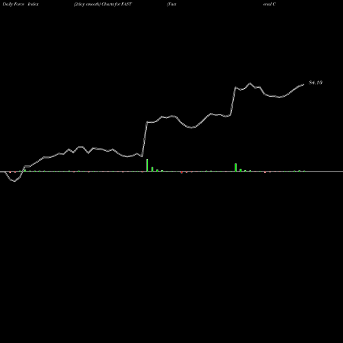 Force Index chart Fastenal Company FAST share NASDAQ Stock Exchange 