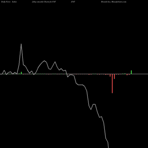 Force Index chart FAT Brands Inc. FAT share NASDAQ Stock Exchange 