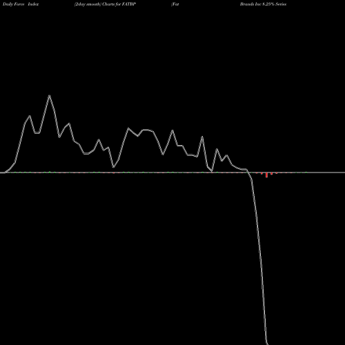 Force Index chart Fat Brands Inc 8.25% Series B FATBP share NASDAQ Stock Exchange 