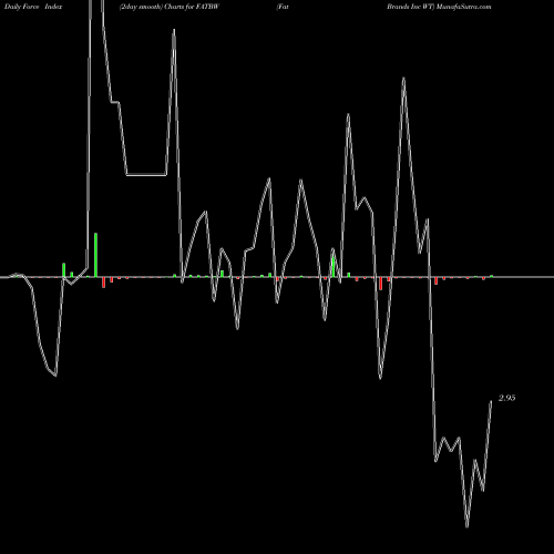 Force Index chart Fat Brands Inc WT FATBW share NASDAQ Stock Exchange 