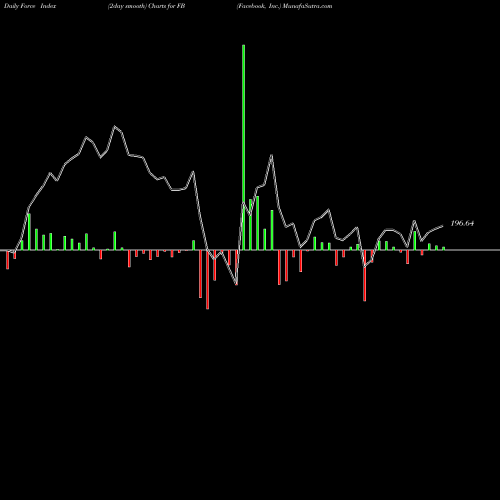 Force Index chart Facebook, Inc. FB share NASDAQ Stock Exchange 