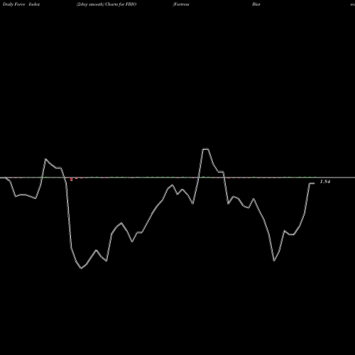 Force Index chart Fortress Biotech, Inc. FBIO share NASDAQ Stock Exchange 