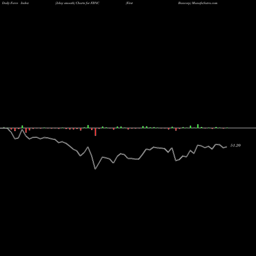 Force Index chart First Bancorp FBNC share NASDAQ Stock Exchange 