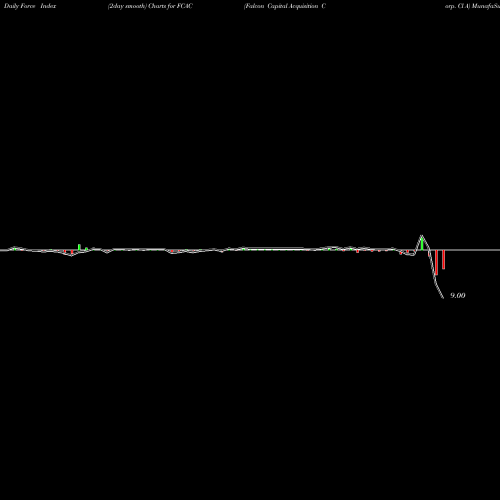 Force Index chart Falcon Capital Acquisition Corp. Cl A FCAC share NASDAQ Stock Exchange 