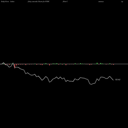 Force Index chart First Community Bankshares, Inc. FCBC share NASDAQ Stock Exchange 