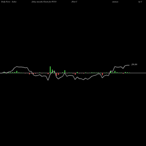 Force Index chart First Community Corporation FCCO share NASDAQ Stock Exchange 