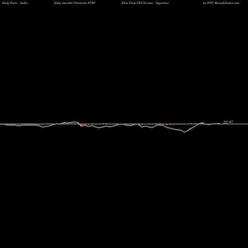 Force Index chart First Trust CEF Income Opportunity ETF FCEF share NASDAQ Stock Exchange 