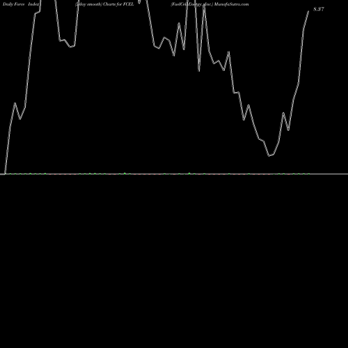 Force Index chart FuelCell Energy, Inc. FCEL share NASDAQ Stock Exchange 