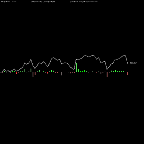Force Index chart FirstCash, Inc. FCFS share NASDAQ Stock Exchange 