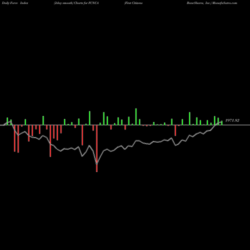 Force Index chart First Citizens BancShares, Inc. FCNCA share NASDAQ Stock Exchange 