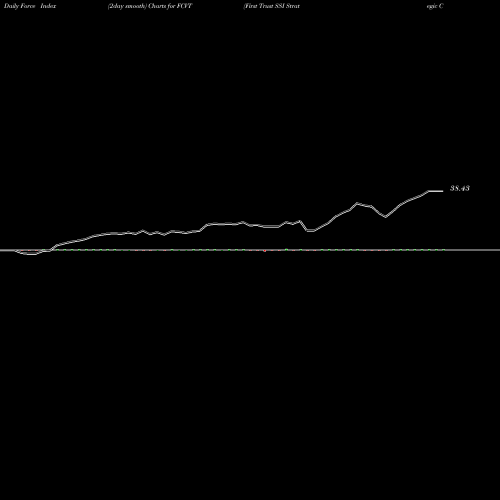 Force Index chart First Trust SSI Strategic Convertible Securities ETF FCVT share NASDAQ Stock Exchange 