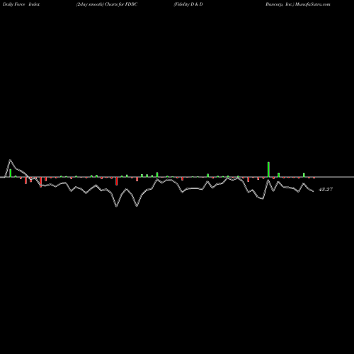 Force Index chart Fidelity D & D Bancorp, Inc. FDBC share NASDAQ Stock Exchange 