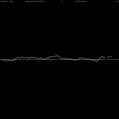 Force Index chart First Trust Strategic Income ETF FDIV share NASDAQ Stock Exchange 