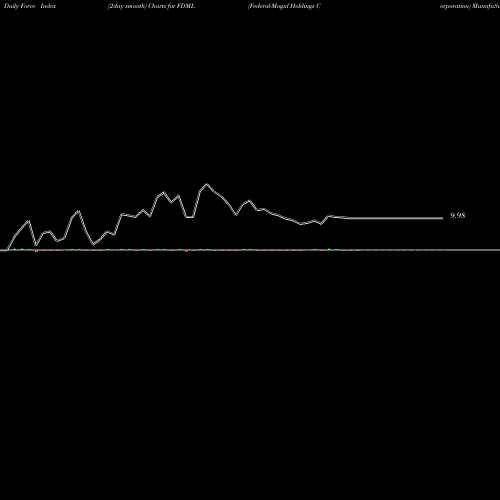 Force Index chart Federal-Mogul Holdings Corporation FDML share NASDAQ Stock Exchange 