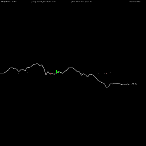 Force Index chart First Trust Dow Jones International Internet ETF FDNI share NASDAQ Stock Exchange 