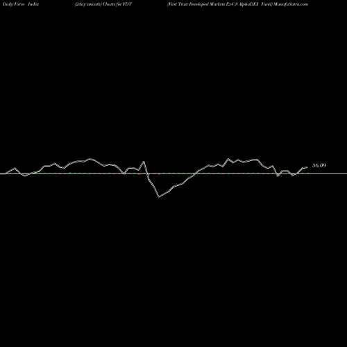 Force Index chart First Trust Developed Markets Ex-US AlphaDEX Fund FDT share NASDAQ Stock Exchange 