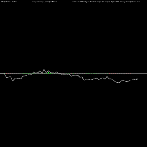 Force Index chart First Trust Developed Markets Ex-US Small Cap AlphaDEX Fund FDTS share NASDAQ Stock Exchange 