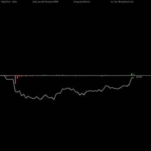 Force Index chart Frequency Electronics, Inc. FEIM share NASDAQ Stock Exchange 