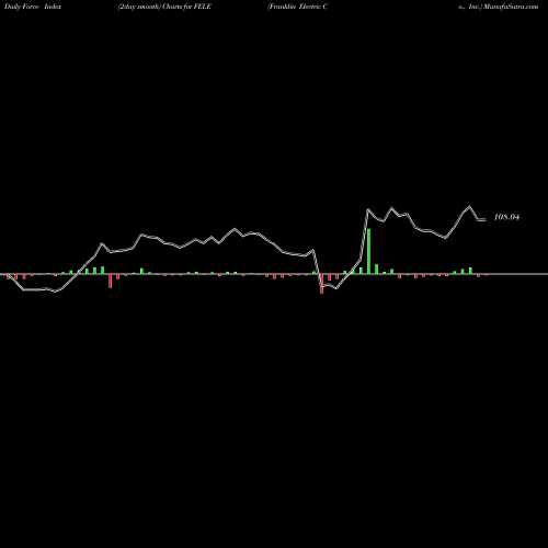 Force Index chart Franklin Electric Co., Inc. FELE share NASDAQ Stock Exchange 