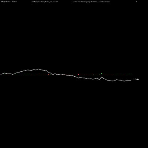 Force Index chart First Trust Emerging Markets Local Currency Bond ETF FEMB share NASDAQ Stock Exchange 