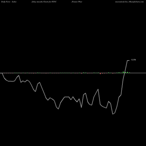 Force Index chart Fennec Pharmaceuticals Inc. FENC share NASDAQ Stock Exchange 