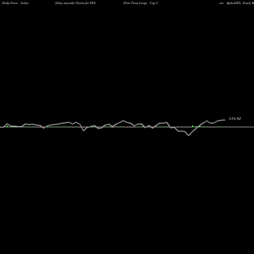Force Index chart First Trust Large Cap Core AlphaDEX Fund FEX share NASDAQ Stock Exchange 