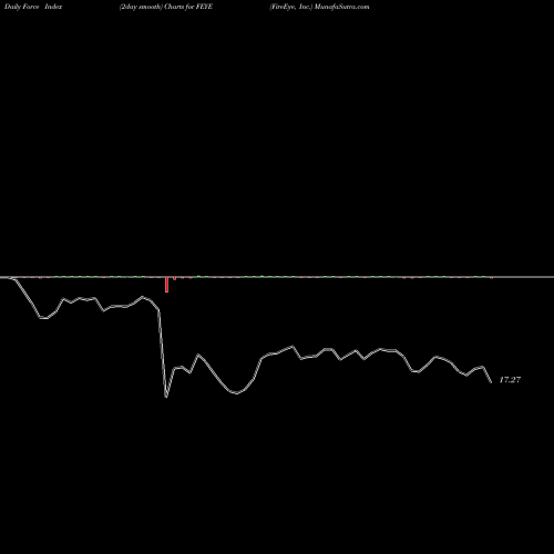 Force Index chart FireEye, Inc. FEYE share NASDAQ Stock Exchange 