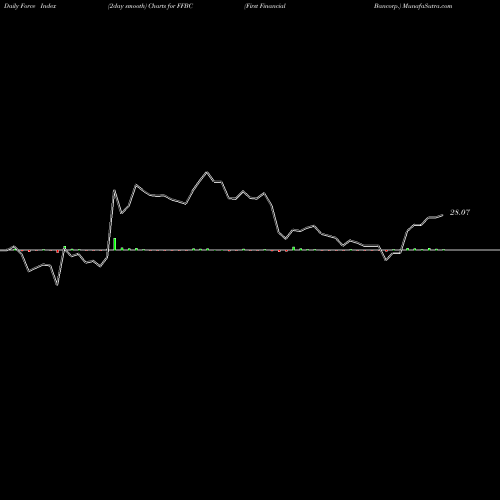 Force Index chart First Financial Bancorp. FFBC share NASDAQ Stock Exchange 