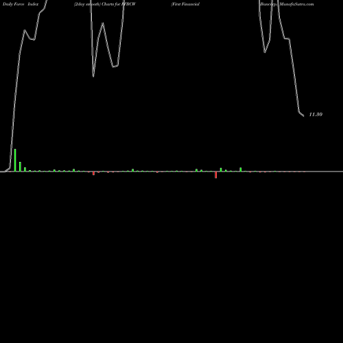 Force Index chart First Financial Bancorp. FFBCW share NASDAQ Stock Exchange 