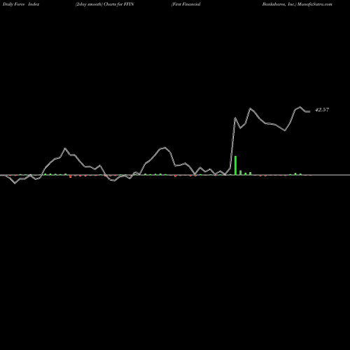 Force Index chart First Financial Bankshares, Inc. FFIN share NASDAQ Stock Exchange 